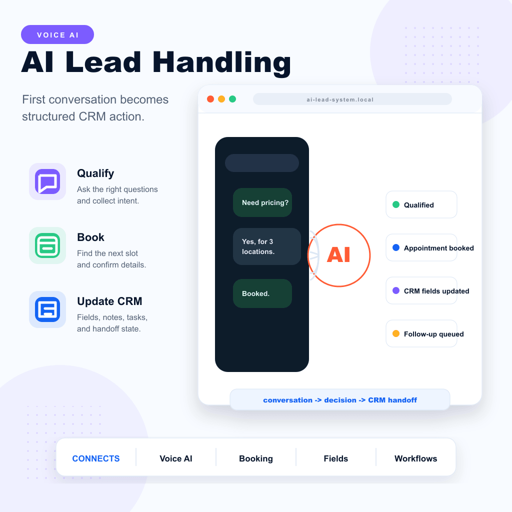AI Lead Handling product showcase with chat flow, AI decision hub, and CRM handoff actions