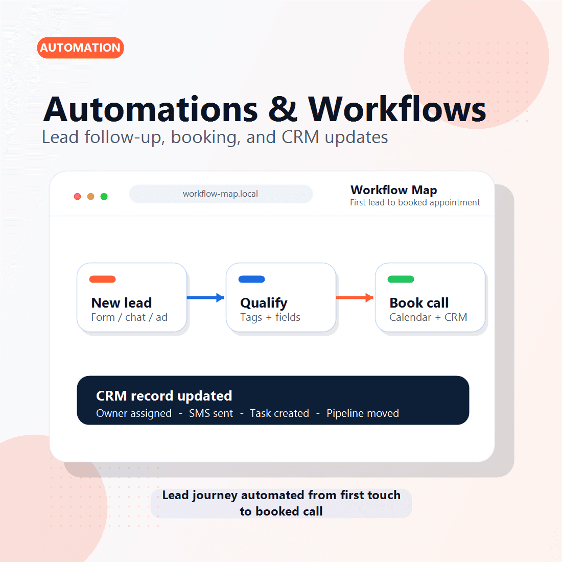 Automation workflow showcase with lead capture, qualification, CRM updates, follow-up, and booking